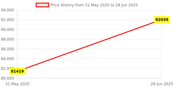 industrybuying.com Abdos Supreme Duet Bottle Top Dispenser With 10 - 100 ml Capacity and 2 ml Increment, E11736 abdos Price History Graph from 31 May 2025 to 28 Jun 2025