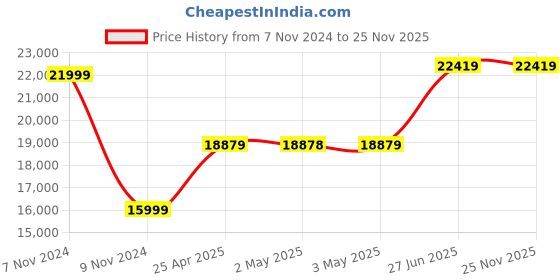 industrybuying.com Abdos U10601 Tough Tag Station abdos Price History Graph from 7 Nov 2024 to 25 Nov 2025