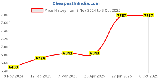 industrybuying.com Abdos U20610 Freezer Thermometer Range -9.5 To -23C abdos Price History Graph from 9 Nov 2024 to 6 Oct 2025