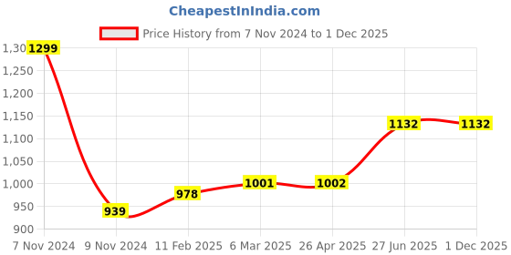 industrybuying.com Abdos U40101 Polycarbonate Safety Goggle abdos Price History Graph from 7 Nov 2024 to 1 Dec 2025