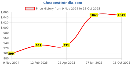 industrybuying.com Abdos U40101 Transparent Safety Goggle (Pack of 2 Pcs) abdos Price History Graph from 9 Nov 2024 to 18 Oct 2025