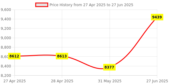 industrybuying.com Abdos Universal Magnetic Clamp Suitable For 125 ml, 250 ml, 500 ml Flasks, E11928 abdos Price History Graph from 27 Apr 2025 to 27 Jun 2025