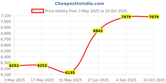 industrybuying.com Abdos Upper Lid With Power Cables For Compact PAGE Mini Moulded Vertical Electrophoresis Unit, E12303 abdos Price History Graph from 3 May 2025 to 10 Oct 2025