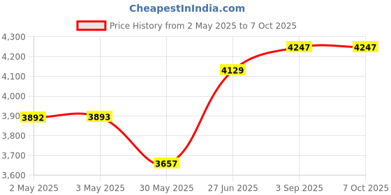 industrybuying.com Abdos Upto 100 ml Capacity Rubber Pipette Pump for Laboratories, E11217 abdos Price History Graph from 2 May 2025 to 7 Oct 2025