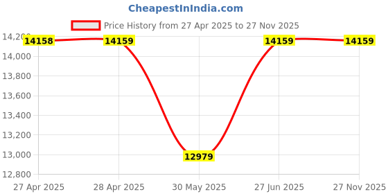 industrybuying.com Abdos White Polyester Adhesive Sealing Film For Laboratories, P10807 (Pack of 500) abdos Price History Graph from 27 Apr 2025 to 26 Nov 2025