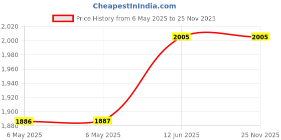 industrybuying.com ABECO Anti Static Mat, 279.4Mm X 355.6Mm, 46180 abeco Price History Graph from 6 May 2025 to 25 Nov 2025
