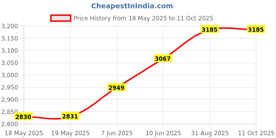 industrybuying.com ABECO Multi-Wire Stripper/Cutter, 24-16Awg, 821 abeco Price History Graph from 18 May 2025 to 10 Oct 2025