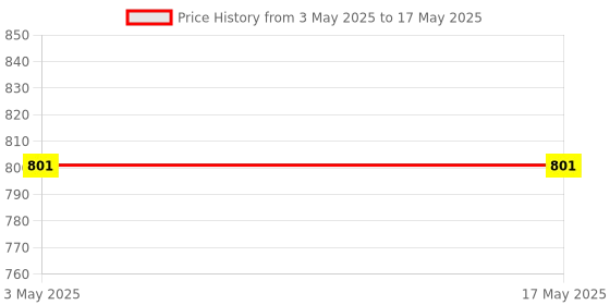 industrybuying.com ABGIL 100 ml Schlenk Boiling Flask Flat Bottom Transparent Heavy Wall with Interchangeable Joint, SFB-310-01 abgil Price History Graph from 3 May 2025 to 17 May 2025