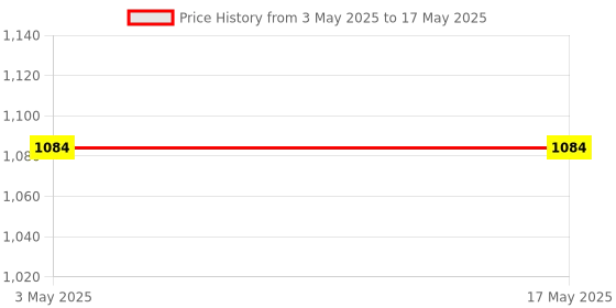 industrybuying.com ABGIL 100 ml Schlenk Boiling Flask Round Bottom Amber Heavy Wall with Interchangeable Joint, SFB-311-01 abgil Price History Graph from 3 May 2025 to 17 May 2025