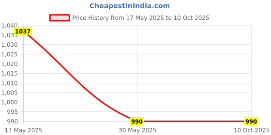 industrybuying.com ABGIL 1000ml Borosilcate Glass Wash Bottle with Interchangeable Head Colplete ABG905 abgil Price History Graph from 17 May 2025 to 9 Oct 2025