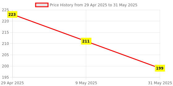 industrybuying.com Abgil 10.75 ml Borosilicate Glass Gerber Method Milk Test Pipette ABG1818 abgil Price History Graph from 29 Apr 2025 to 31 May 2025