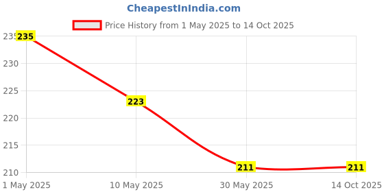industrybuying.com Abgil 10.75 ml Borosilicate Glass Milk Test Bacteriological Pipette ABG1815 abgil Price History Graph from 1 May 2025 to 13 Oct 2025