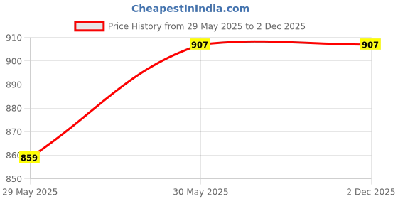 industrybuying.com Abgil 12 mm x 100 mm Borosilicate Glass Test Tube with Rim ABG1808 abgil Price History Graph from 29 May 2025 to 2 Dec 2025