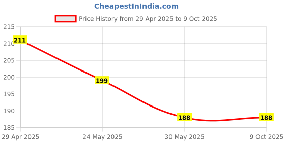 industrybuying.com Abgil 15 ml Borosilicate Glass Graduated Conical Bottom Centrifuge Tube with Rim ABG1830 abgil Price History Graph from 29 Apr 2025 to 9 Oct 2025