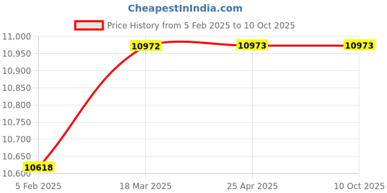 industrybuying.com Abgil 5000ml Borosilicate Glass Petroleum Flask ABGXX20223 abgil Price History Graph from 5 Feb 2025 to 10 Oct 2025