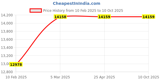 industrybuying.com Abgil 500ml Borosilicate Glass Schrotter Apparatus for Determination Of Carbod Di Oxide with Flask ABGXX20439 abgil Price History Graph from 10 Feb 2025 to 9 Oct 2025
