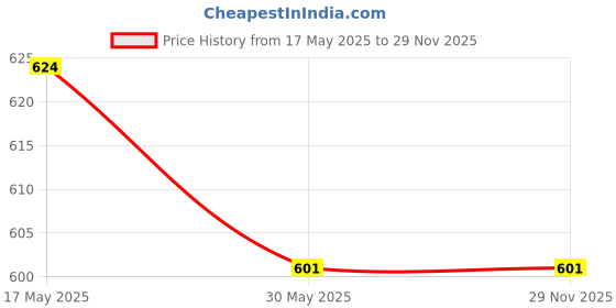 industrybuying.com ABGIL ABG115 Borosilicate Glass Reduction Adapter Socket (B-24) Cone (B-50) abgil Price History Graph from 17 May 2025 to 29 Nov 2025
