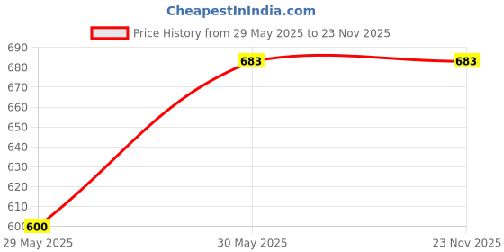 industrybuying.com ABGIL ABG146 Borosilicate Glass Expansion Adapter Socket (B-50) Cone (B-24) abgil Price History Graph from 29 May 2025 to 23 Nov 2025