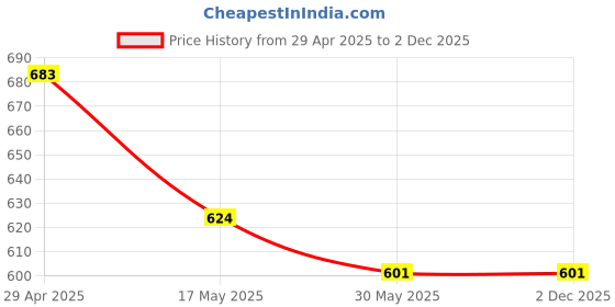 industrybuying.com ABGIL ABG246 Borosilicate Glass Pour Out Adapter Cone (B-55) abgil Price History Graph from 29 Apr 2025 to 2 Dec 2025