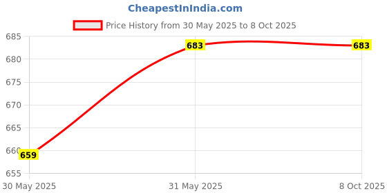 industrybuying.com ABGIL ABG275 Borosilicate Glass Receiver Plain Bend Long Delivery Adapter Socket (B-55) abgil Price History Graph from 30 May 2025 to 7 Oct 2025