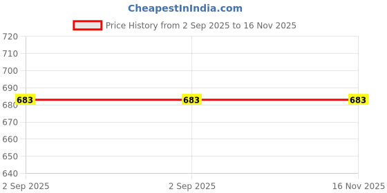 industrybuying.com ABGIL ABG429 Borosilicate Glass Receiver Sloping Delivery Adapter - Socket (B- 29) Cone (B- 29) abgil Price History Graph from 2 Sep 2025 to 16 Nov 2025