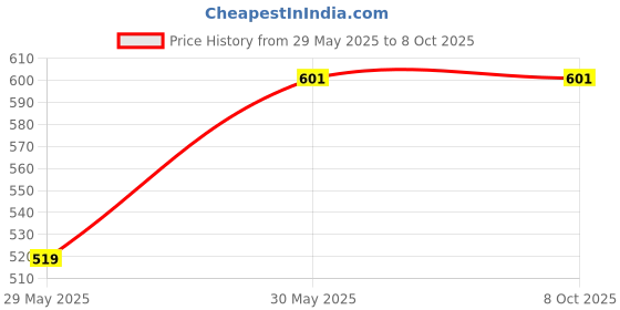 industrybuying.com ABGIL ABG459 Borosilicate Glass Recovery Bend Sloping Adapter - Cone (B-40) abgil Price History Graph from 29 May 2025 to 8 Oct 2025