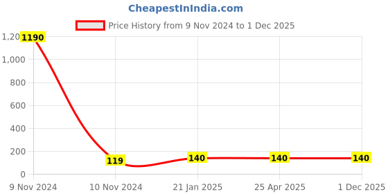 industrybuying.com ABGIL ABG849 Borosilicate Glass Stoppper for B.O.D. Bottle Joint Size - B-19 abgil Price History Graph from 9 Nov 2024 to 1 Dec 2025
