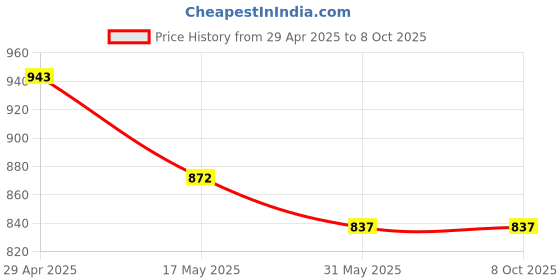 industrybuying.com ABGIL ABG882 Borosilicate Glass Specific Gravity Bottle with Capillary Bore Teflon Stopper Capacity - 100 ml abgil Price History Graph from 29 Apr 2025 to 6 Oct 2025