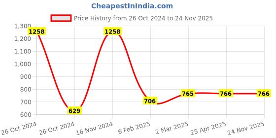 industrybuying.com Abgil Borosilicate Glass Aeration Tube (Oxygen Tube) for Pharmacology Lab Using In Student Organ Bath Apparatus ABGXX20668 abgil Price History Graph from 26 Oct 2024 to 24 Nov 2025
