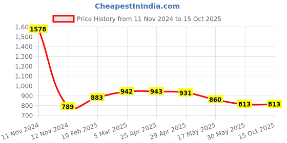 industrybuying.com Abgil Borosilicate Glass Bubler Oxygen Purifying Assembly ABGXX20440 abgil Price History Graph from 11 Nov 2024 to 14 Oct 2025