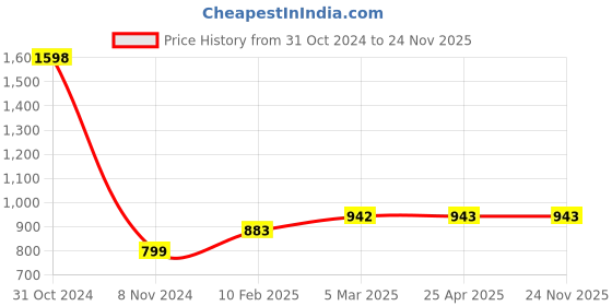industrybuying.com Abgil Borosilicate Glass Coking Bulb For Carbon Residue ABGXX20433 abgil Price History Graph from 31 Oct 2024 to 24 Nov 2025