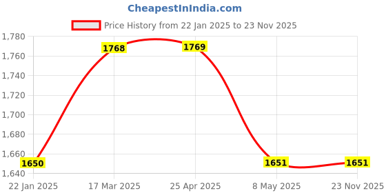 industrybuying.com ABGIL Borosilicate Glass Rain Gauge Cylinder One Unit 20  mm ABG1610 abgil Price History Graph from 22 Jan 2025 to 22 Nov 2025