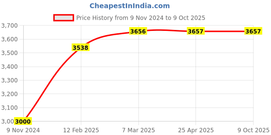 industrybuying.com Abgil Borosilicate Glass Respirometer Complete with Graduated and Leveling Tubes/Rubber Tubing with Stand/Ganong ABGXX20435 abgil Price History Graph from 9 Nov 2024 to 8 Oct 2025