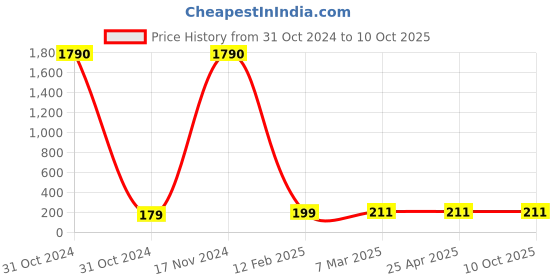 industrybuying.com Abgil Borosilicate Glass Victor Meyer Apparatus Complete with Outer & Inner Tube ABGXX20593 abgil Price History Graph from 31 Oct 2024 to 10 Oct 2025