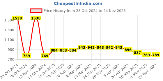 industrybuying.com Abgil Borosilicate Glass Willmout Bubbler ABGXX20406 abgil Price History Graph from 28 Oct 2024 to 24 Nov 2025