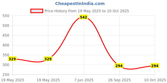 industrybuying.com ABRACON Crystals CRYSTAL, 32.768K, 12.5PF CL 8X2.5 SMD, ABS25-32.768KHZ-T (Pack of 5) abracon Price History Graph from 19 May 2025 to 10 Oct 2025