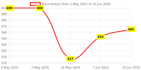 industrybuying.com ABRACON Ethernet & LAN Transformers LAN SGL 1000B XFMR&CMC&AUTO 24PIN, ALANS10001-4J41ET abracon Price History Graph from 2 May 2025 to 10 Jun 2025