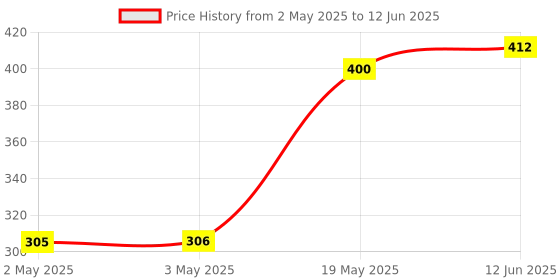 industrybuying.com ABRACON Ethernet & LAN Transformers XFMR, 10/100/1000 BASE-T, 1 PORT, SMD, ALANS10001-4J61ET abracon Price History Graph from 2 May 2025 to 12 Jun 2025