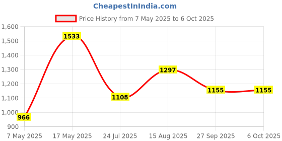 industrybuying.com ABRACON Real Time Clocks RTC, RC/XTAL MODE, 256B RAM, 16QFN, AB0805-T3 (Pack of 5) abracon Price History Graph from 7 May 2025 to 6 Oct 2025