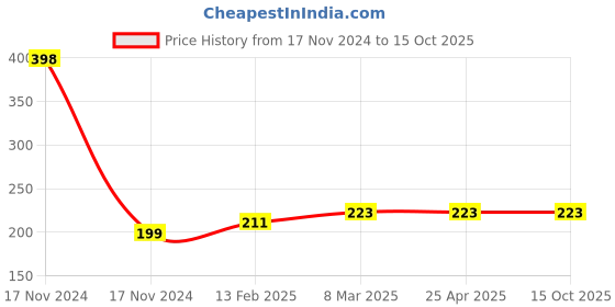industrybuying.com ABRO 400 ml Spray Paint- Fluorescent/ High Shade abro Price History Graph from 17 Nov 2024 to 15 Oct 2025