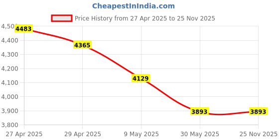 industrybuying.com ABRO AB-80-100MLX40 Anti Corrosion Spray Lubricant & Penetrating Oil 100 ml for Cars and Bikes (Pack of 40) abro Price History Graph from 27 Apr 2025 to 24 Nov 2025