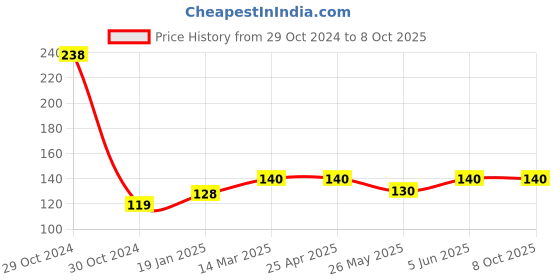 industrybuying.com abro Aipl-Abro 100 ml Battery Terminal Clenear, BC-100-100MLX40 abro Price History Graph from 29 Oct 2024 to 8 Oct 2025