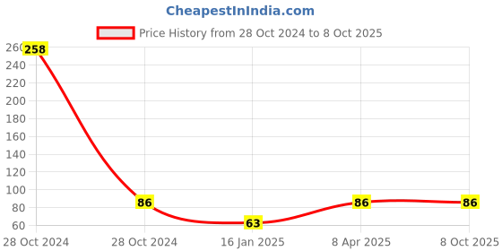 industrybuying.com abro Aipl-Abro 100 ml Channel Spray, CS-100-60 abro Price History Graph from 28 Oct 2024 to 7 Oct 2025