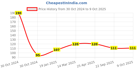 industrybuying.com abro Aipl-Abro 100 ml Dashboard Polish, DP-100 abro Price History Graph from 30 Oct 2024 to 8 Oct 2025