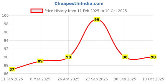 industrybuying.com abro Aipl-Abro 100 ml Throttle Body & Carb Cleaner, CC-200-100 abro Price History Graph from 11 Feb 2025 to 10 Oct 2025