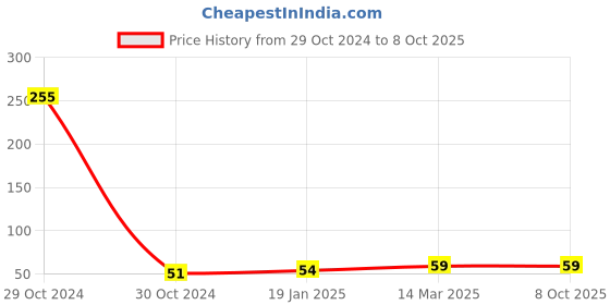 industrybuying.com abro Aipl-Abro 100 ml Wash-N-Glow Shampoo, CW-928 abro Price History Graph from 29 Oct 2024 to 8 Oct 2025