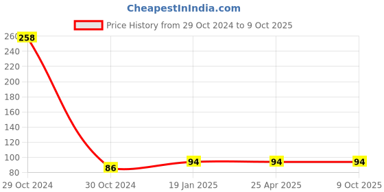industrybuying.com abro Aipl-Abro 110 ml Protect All, PA-312-110 abro Price History Graph from 29 Oct 2024 to 8 Oct 2025