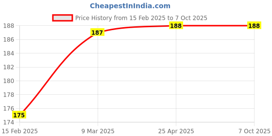 industrybuying.com abro Aipl-Abro 400 ml Grey Color Spray Paint, SP-48 abro Price History Graph from 15 Feb 2025 to 7 Oct 2025