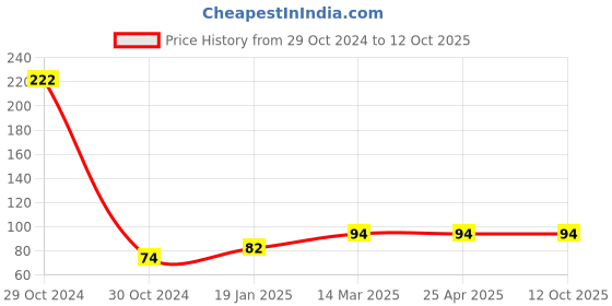 industrybuying.com abro Aipl-Abro 60 gm Super Gold Wax Paste, PW-400-60GM abro Price History Graph from 29 Oct 2024 to 12 Oct 2025