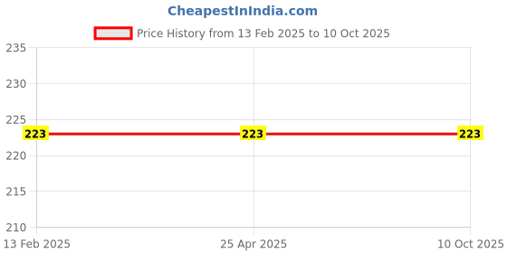 industrybuying.com abro Aipl-Abro Super Sponge, CS-168 abro Price History Graph from 13 Feb 2025 to 9 Oct 2025